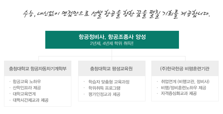수능, 내신없이 면접만으로 선발 항공을 향한 꿈을 펼칠 기회를 제공합니다.
- 항공정비사, 항공조종사 양성 2년제, 4년제 학위취득!! 충청대학교 항공자동차기계학부(항공교육 노하우, 산학인프라 제공, 대학교육연계,대학시간제교과 제공), 충청대학교 평생교육원(학습자 맞춤형 교육과정, 학위취득 프로그램,평가인정교과 제공), (주)한국한공 비행훈련기관(취업연계(비행교관, 정비사),비행/정비훈련노하우 제공,자격증심화교과 제공)
