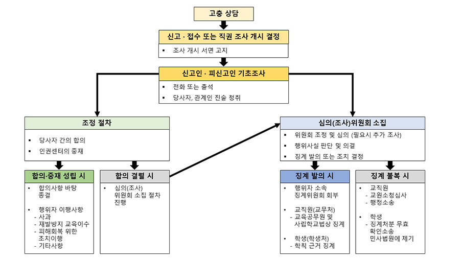 성고충상담센터 내방을 통한 고충상담/신고접수/비공식처리(01. 피해자 상담신청, 02. 피해자 보호, 03. 사실확인, 04. 당사자간 합의·중재)/공식처리(01.신고 ·접수, 02. 사건조사(신고인·피신고인 진수), 03. 사실확인, 합의·중재 결렬시 04. 당사자간 합의·중재,  05. 심의·의결, 06. 조치·징계)