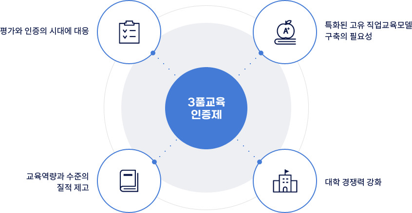 3품교육 인증제 - 평가와 인증의 시대에 대응, 특화된 고유직업교육모델 구축의 필요성, 교육역량과 수준의 질적제고, 대학경쟁력강화