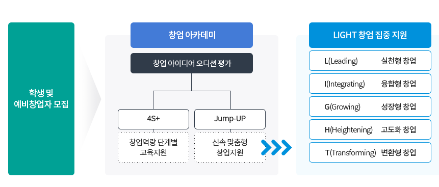 LIGHT 집중 창업 지원 체계 - 자세한 내용은 아래 텍스트 참고